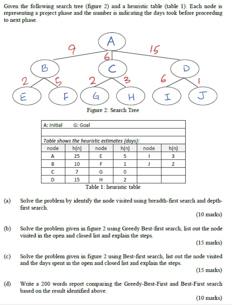 Solved Given the following search tree (figure 2) and a | Chegg.com