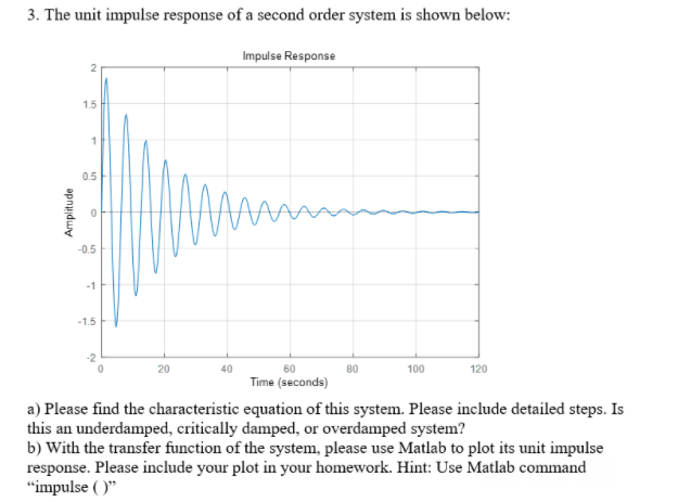 Solved 3. The Unit Impulse Response Of A Second Order System | Chegg.com