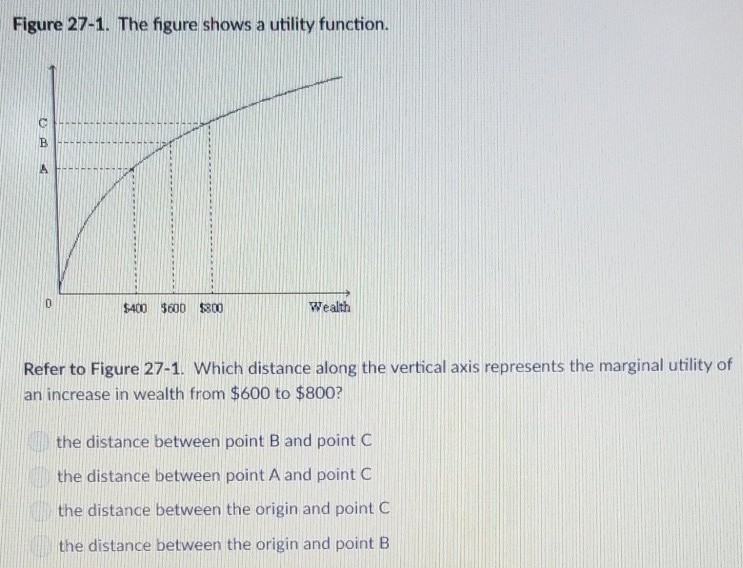 Solved The following graph shows a person's utility from