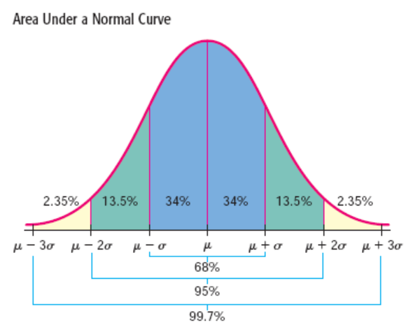 Area under curve. Normal distribution curve. Normal distribution f. Area under the curve Norm. Normal distribution 3d.