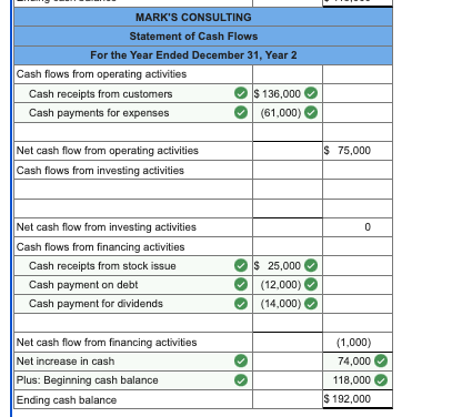 Solved Mark’s Consulting experienced the following | Chegg.com