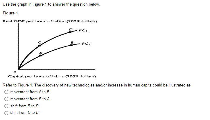 Solved Use the graph in Figure 1 to answer the question | Chegg.com