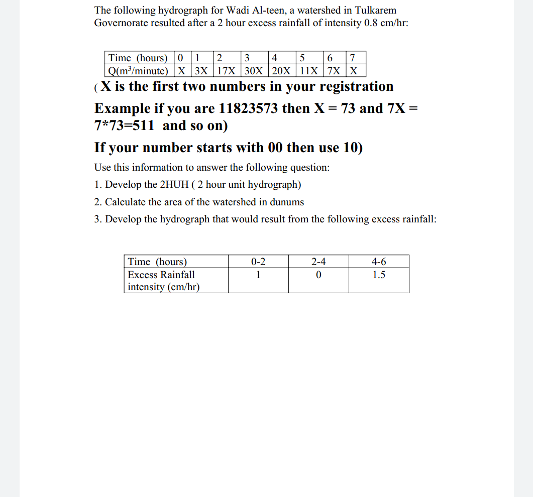 Solved The following hydrograph for Wadi Al-teen, a | Chegg.com