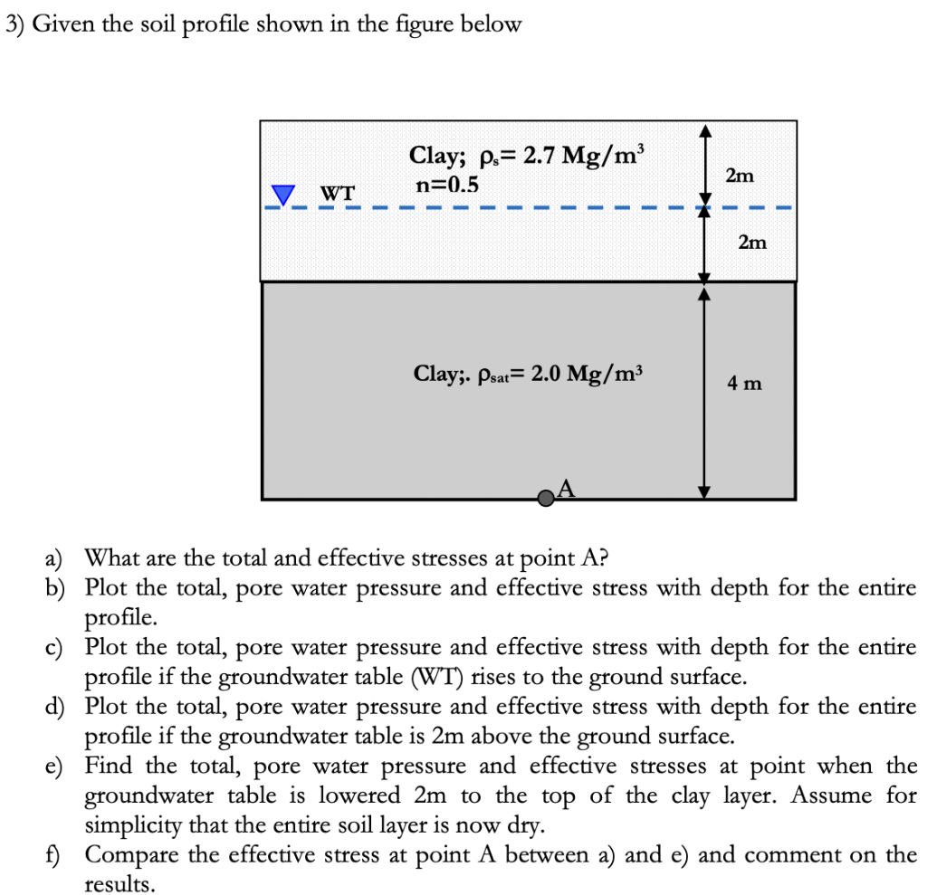 Solved 3) Given the soil profile shown in the figure below | Chegg.com