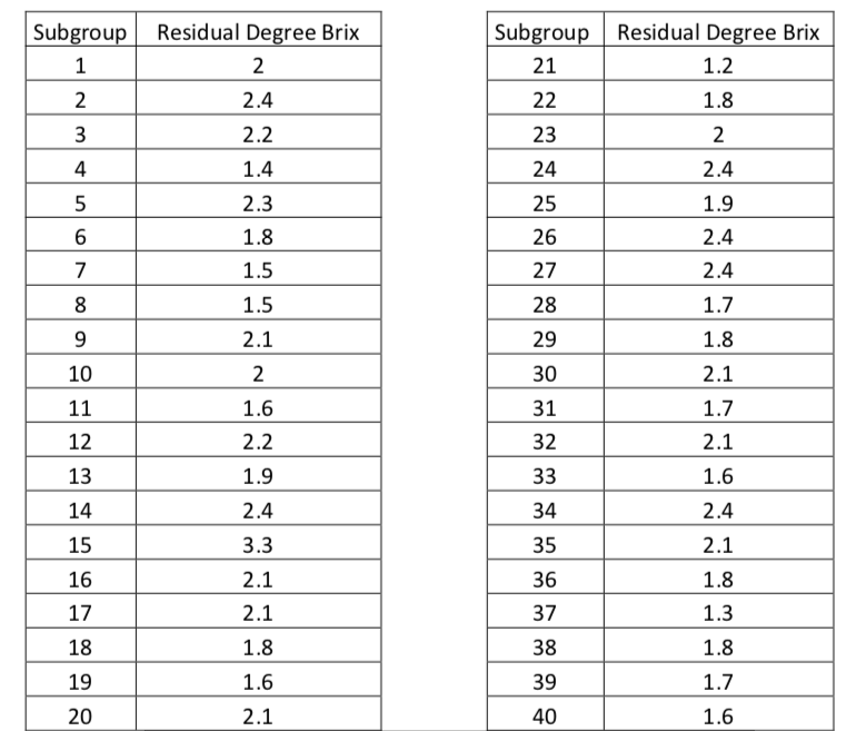 Solved Residual Sugar Concentration Is A Measure Of The Chegg Com