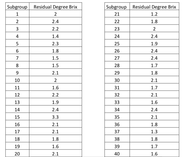 Solved Residual sugar concentration is a measure of the | Chegg.com