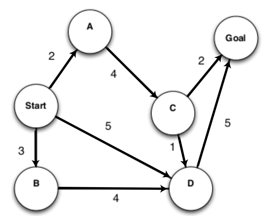 Solved For Each Of The Following Graph Search Strategies, | Chegg.com