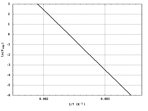 Solved Clausius-Clapeyron Equation ln(Pvap) | Chegg.com