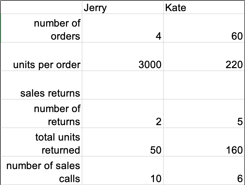 Jerry
Kate
number of
orders
4
60
units per order
3000
220
sales returns
number of
returns
2
5
total units
returned
50
160
num