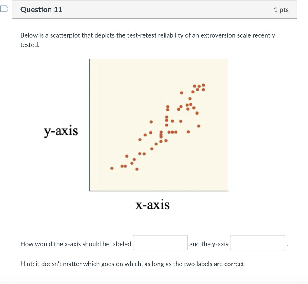 Solved Question 11 1 pts Below is a scatterplot that depicts | Chegg.com