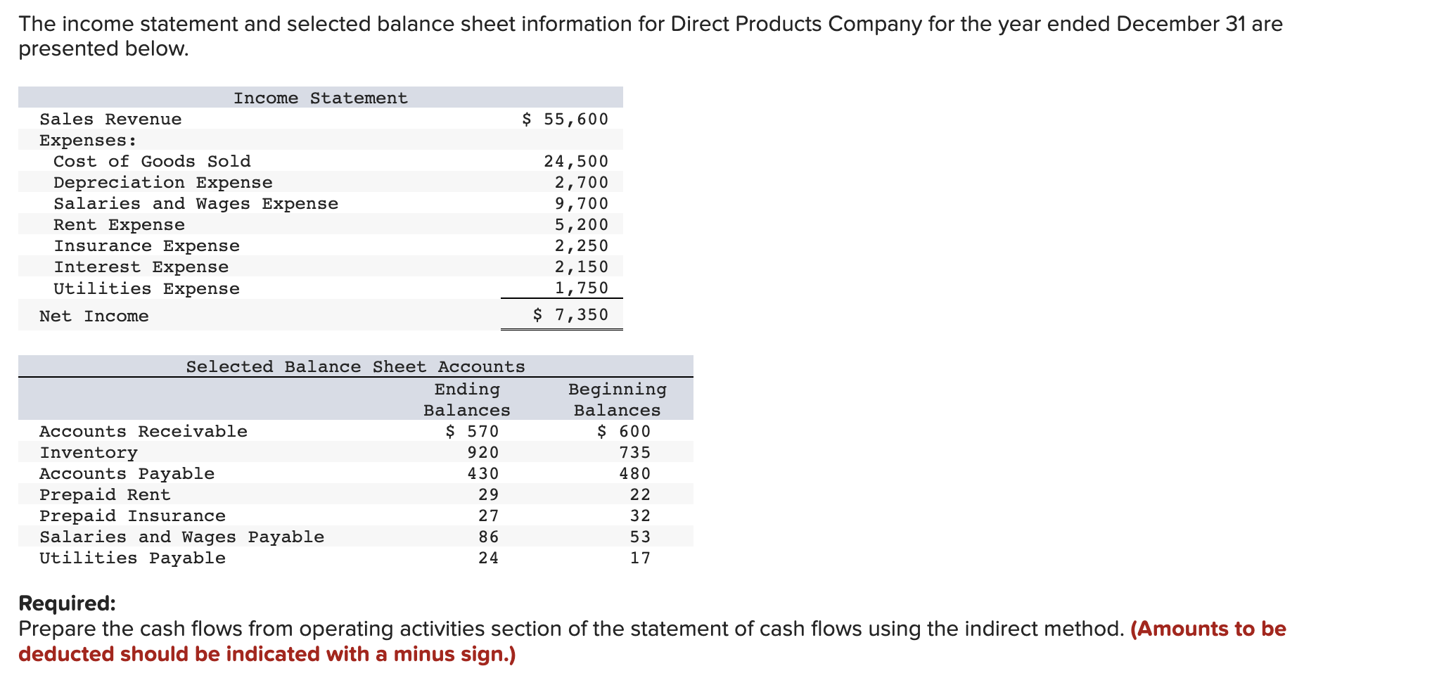 Solved The income statement and selected balance sheet | Chegg.com