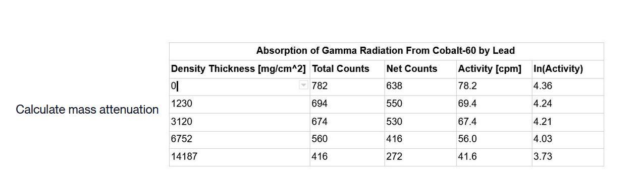 Solved Absorption of Gamma Radiation From Cobalt-60 by Lead | Chegg.com