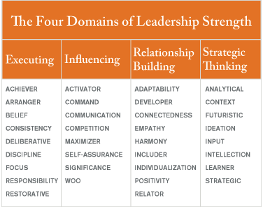 Solved 1. Map your five biggest strengths from the | Chegg.com