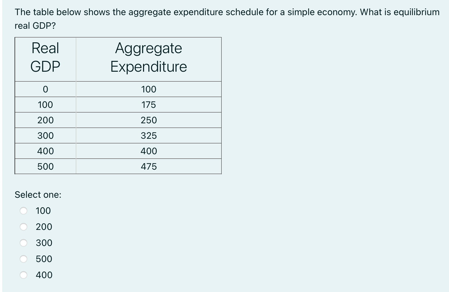 Solved a The table below shows the aggregate expenditure | Chegg.com