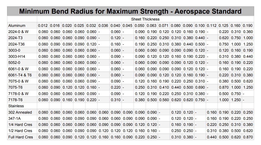 Consider The Chart Minimum Bend Radius For Maximum Chegg