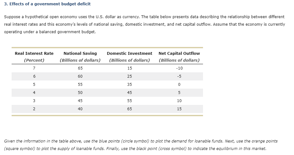 3. Effects of a government budget deficit
Suppose a hypothetical open economy uses the U.S. dollar as currency. The table bel