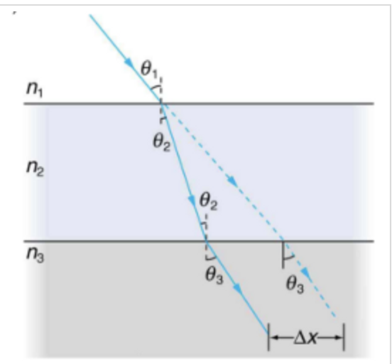 Solved The figure on the right represents a ray of light
