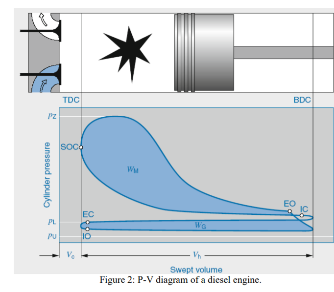 The PV diagram of a diesel engine is shown in Figure