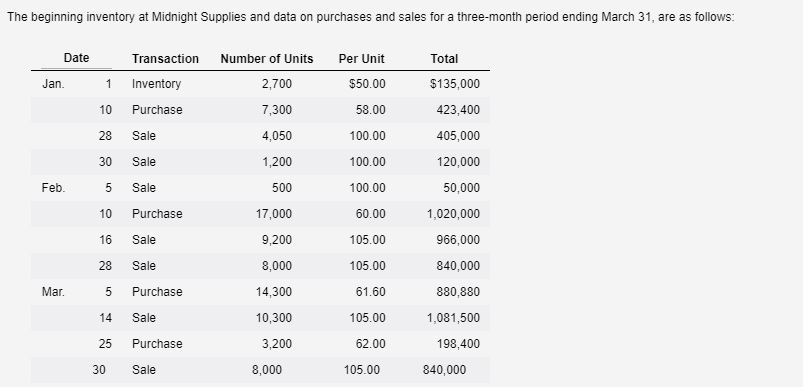 The Beginning Inventory At Midnight Supplies And Data Chegg 