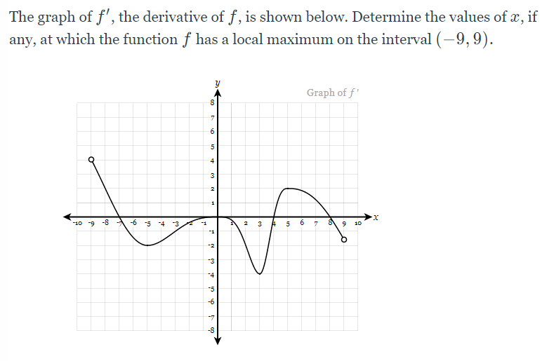 Solved The graph of f', the derivative of f, is shown below. | Chegg.com