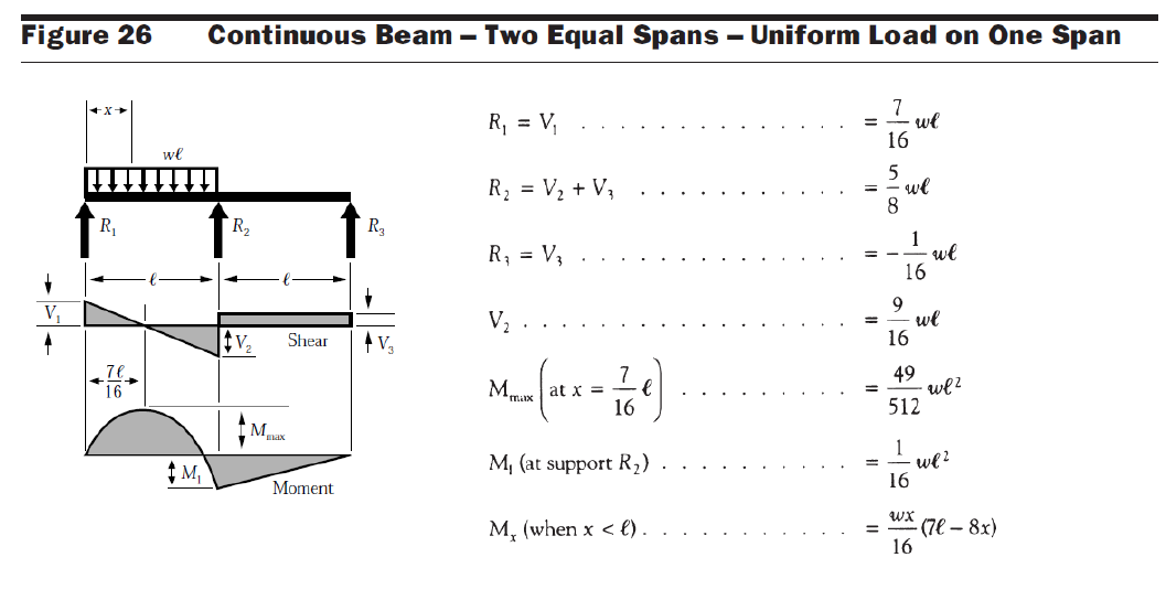 Solved For a simply supported continuous rectangular beam | Chegg.com