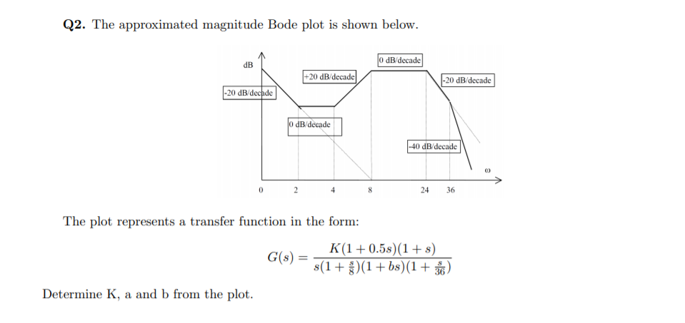 Solved Q2. The approximated magnitude Bode plot is shown | Chegg.com