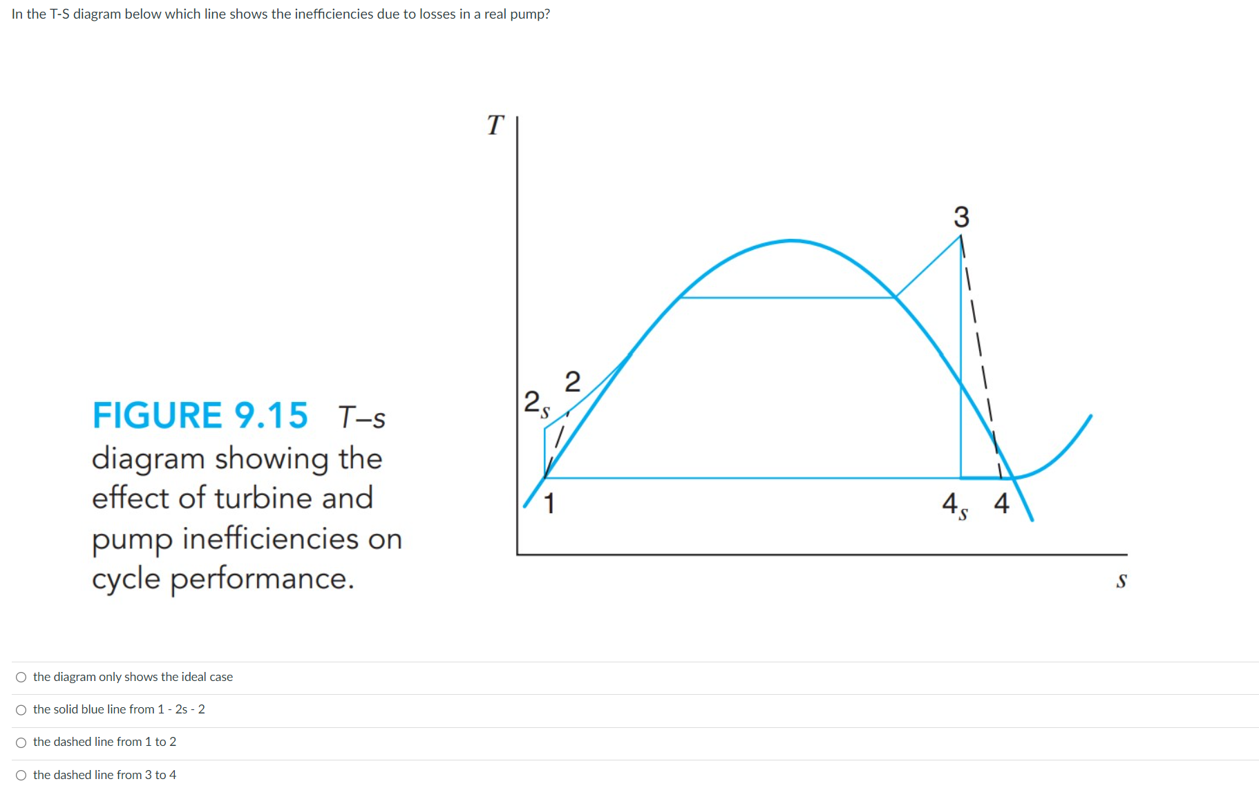 Solved In the T-S diagram below which line shows the | Chegg.com