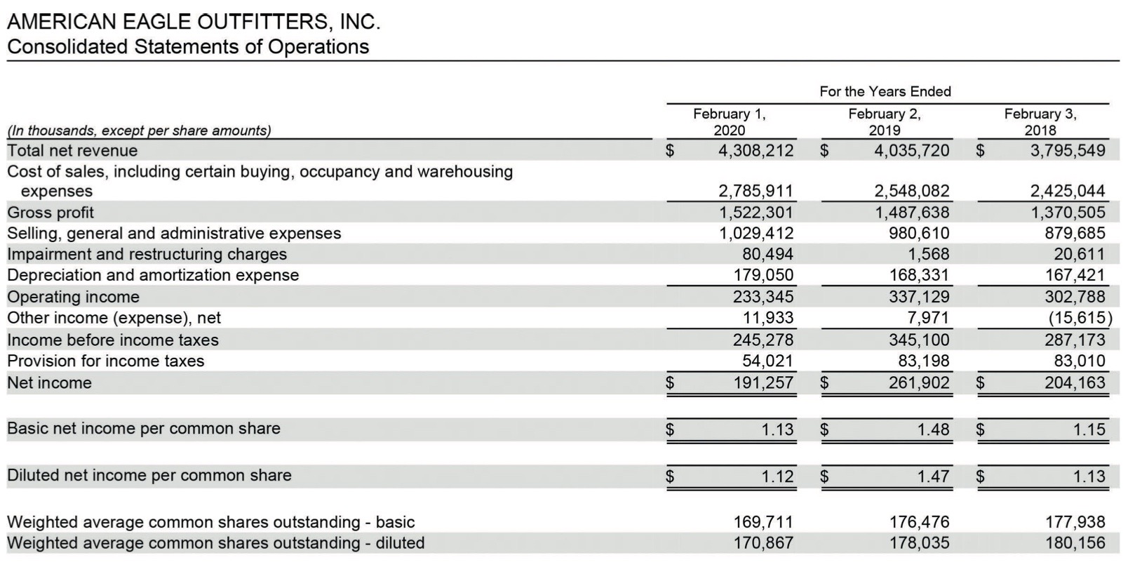 Solved AMERICAN EAGLE OUTFITTERS, INC. Consolidated Balance | Chegg.com