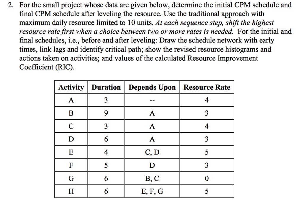 Solved 2. For the small project whose data are given below, | Chegg.com