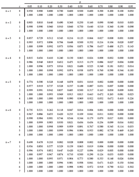 Solved Creating a binomial distribution table using R Write | Chegg.com