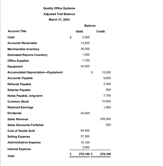 Solved Quality Office Systems Adjusted Trial Balance March | Chegg.com