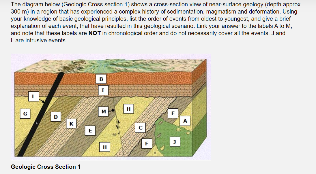 The diagram below (Geologic Cross section 1) shows a cross-section view of near-surface geology (depth approx.
300 m) in a re