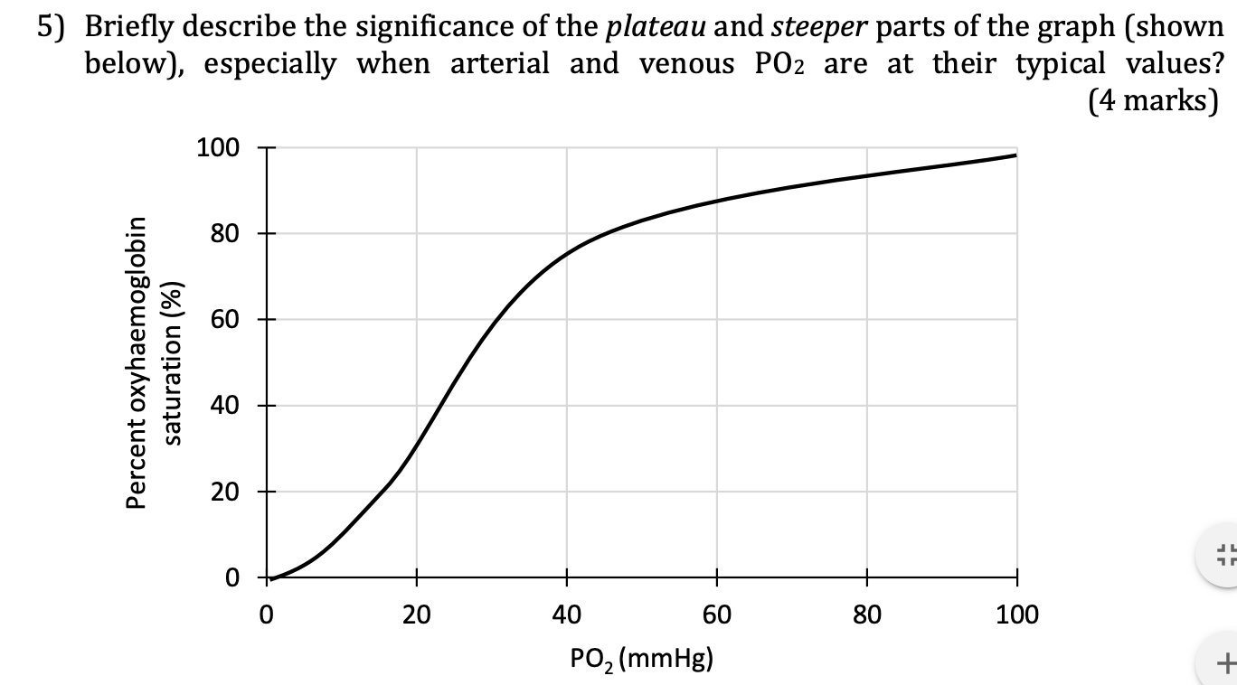 Solved 5) Briefly describe the significance of the plateau | Chegg.com