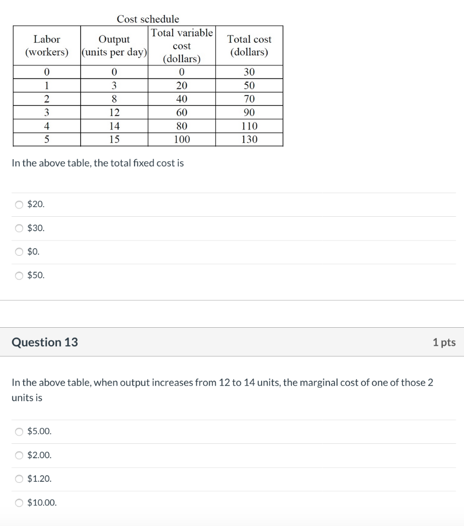 solved-cost-schedule-total-variable-total-cost-labor-output-chegg