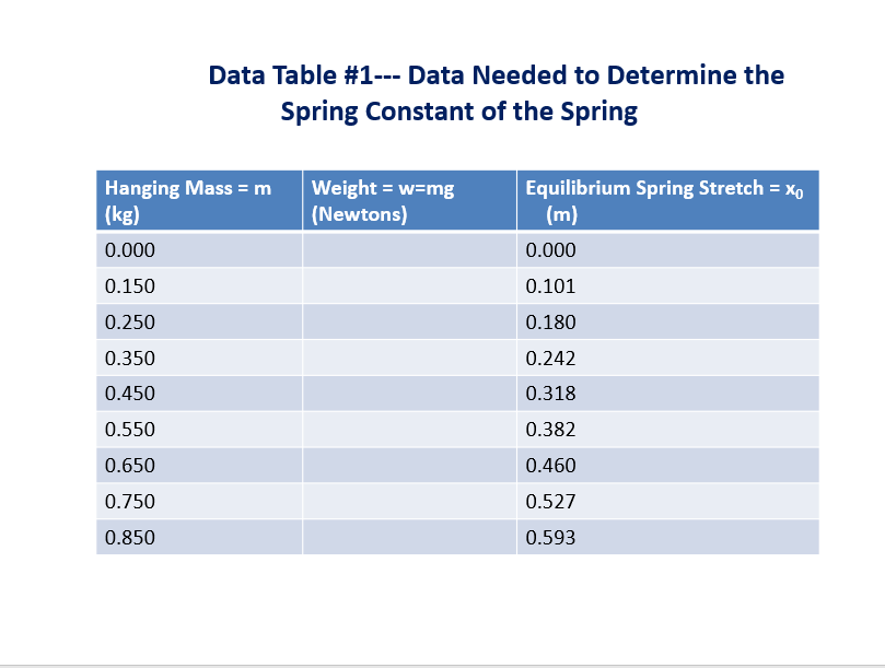 Solved Part 1 Fill in Data Table #1 (1 point) In the | Chegg.com