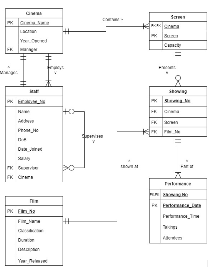 Solved Cinema Screen Contains > PK Cinema_Name Location PKFK | Chegg.com