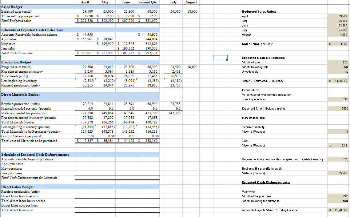 Solved Directions: Prepare the following budgets in order to | Chegg.com