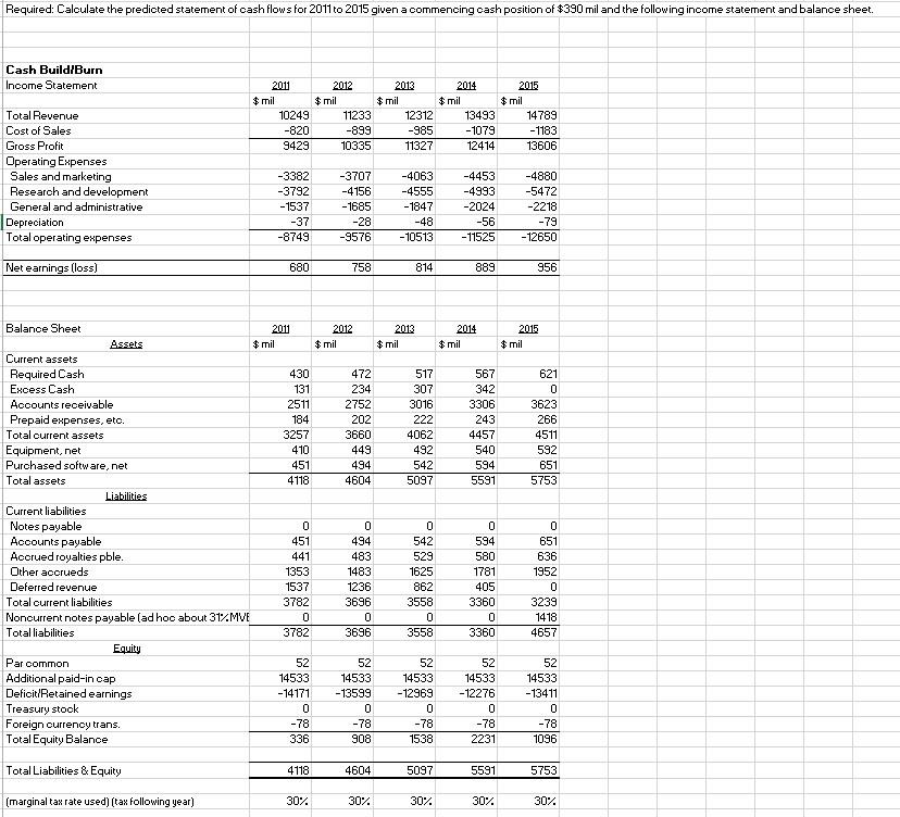 Solved Required: Calculate the predicted statement of cash | Chegg.com