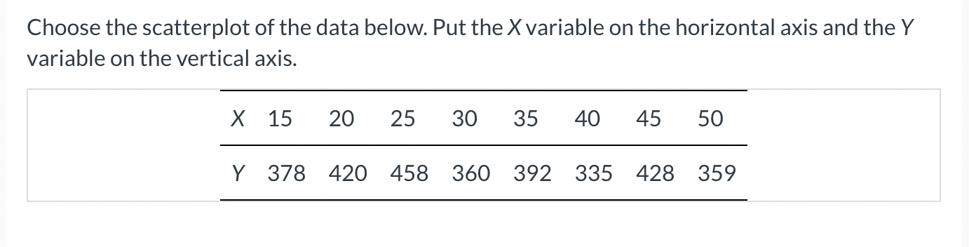 Solved Choose the scatterplot of the data below. Put the X | Chegg.com