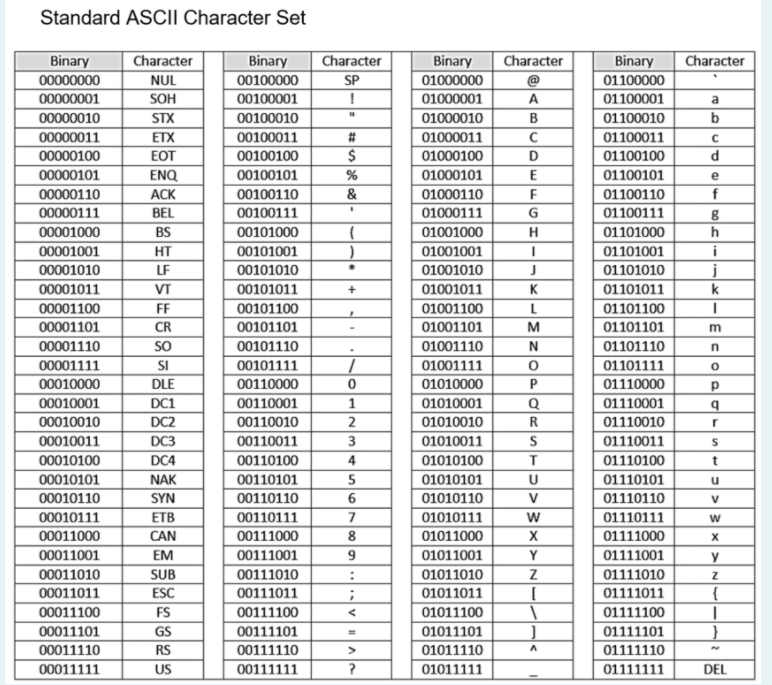 Standard ASCII Character Set Character Character | Chegg.com