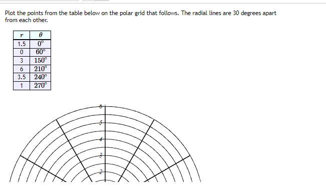 Solved Plot the points from the table below on the polar | Chegg.com