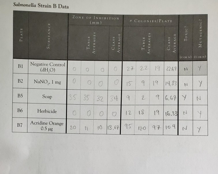 Table 102. Ames test results for Salmonella. Record