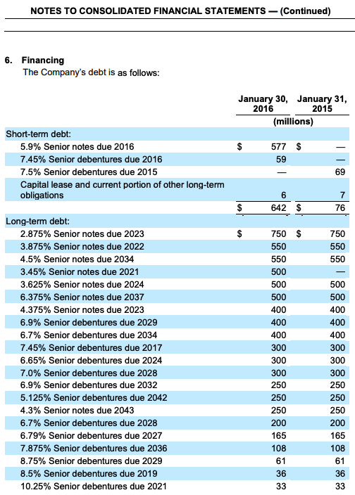Debt Footnote Example Case 1 Debt Footnote Macy's The purpose of this case | Chegg.com
