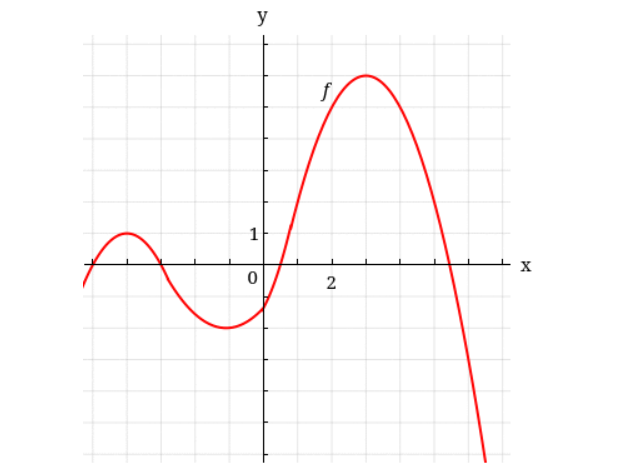 Solved (b) Find the intervals on which f is increasing. | Chegg.com