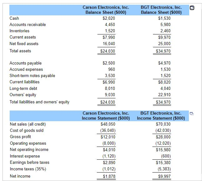 Solved (Financial statement analysis) Carson Electronics' | Chegg.com