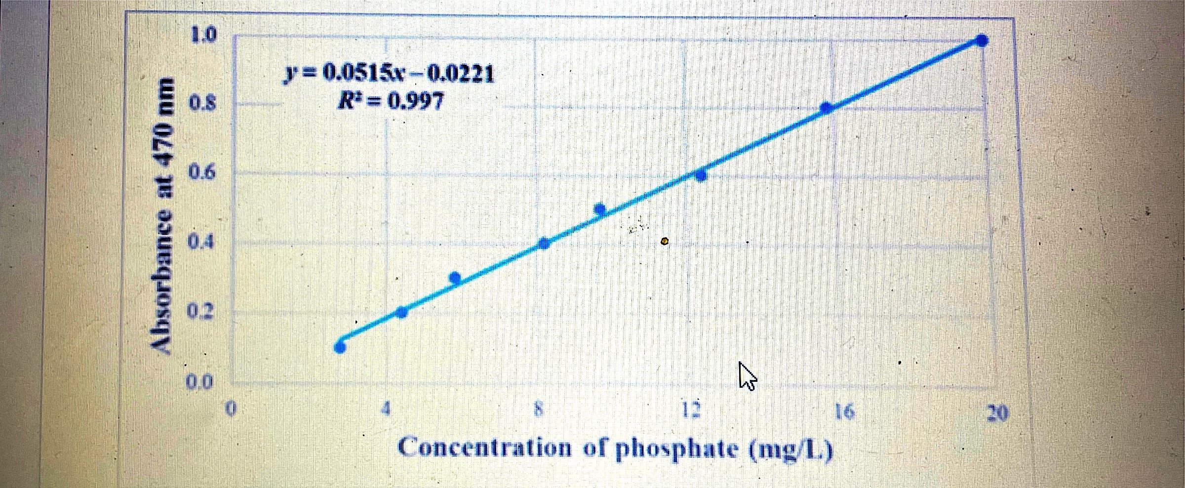 Solved The calibration curve for spectrophotometric