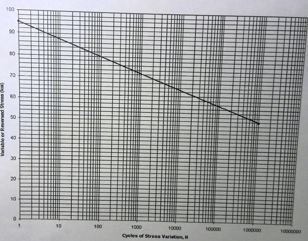 Solved The S-N curve for a machine member is shown on page | Chegg.com