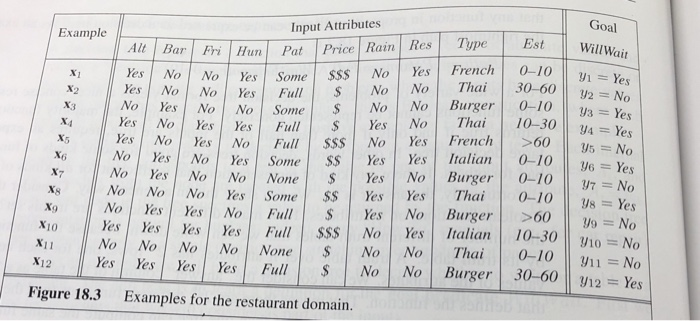 Solved Using the restaurant example shown in Table 18.3, | Chegg.com