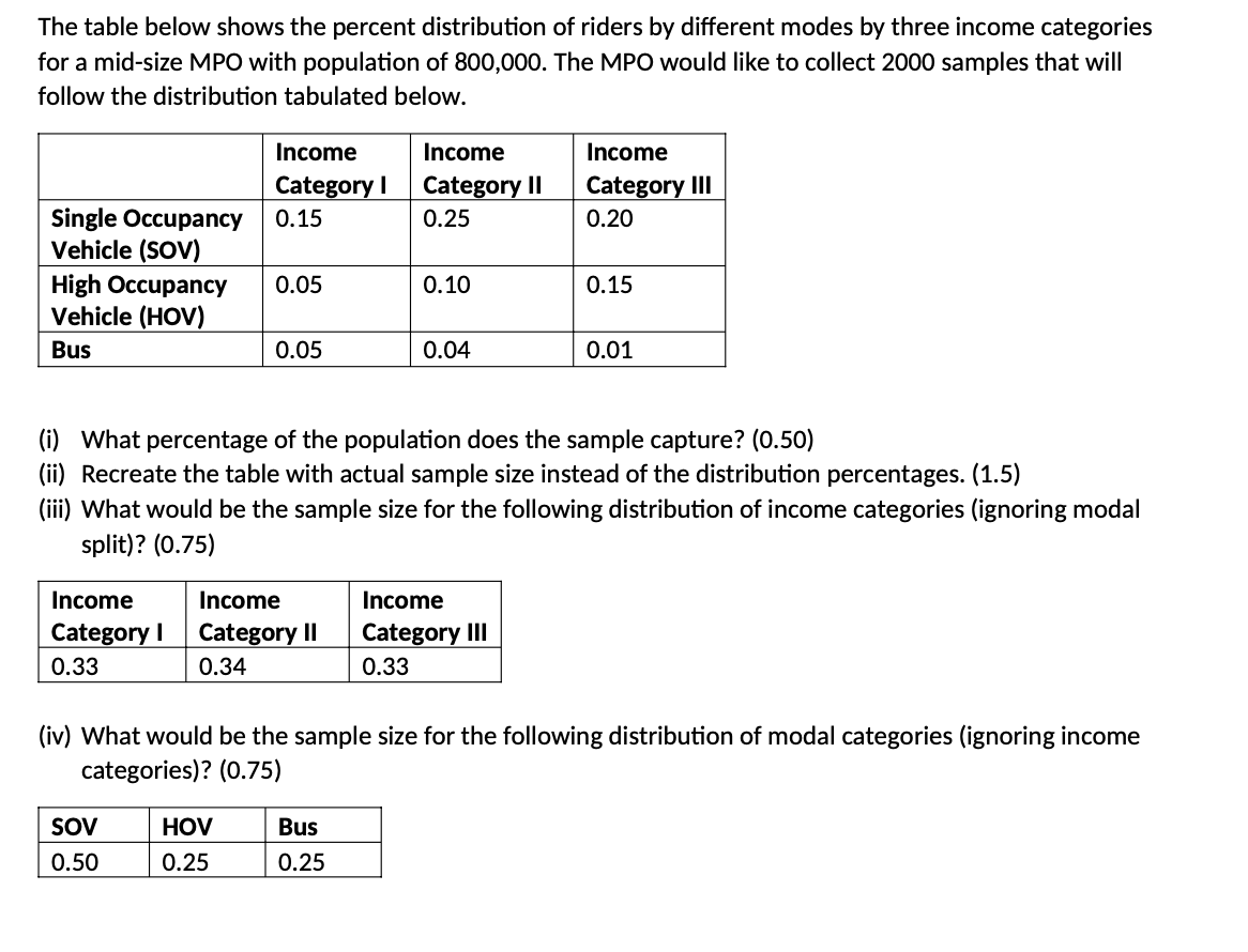 Solved The table below shows the percent distribution of | Chegg.com