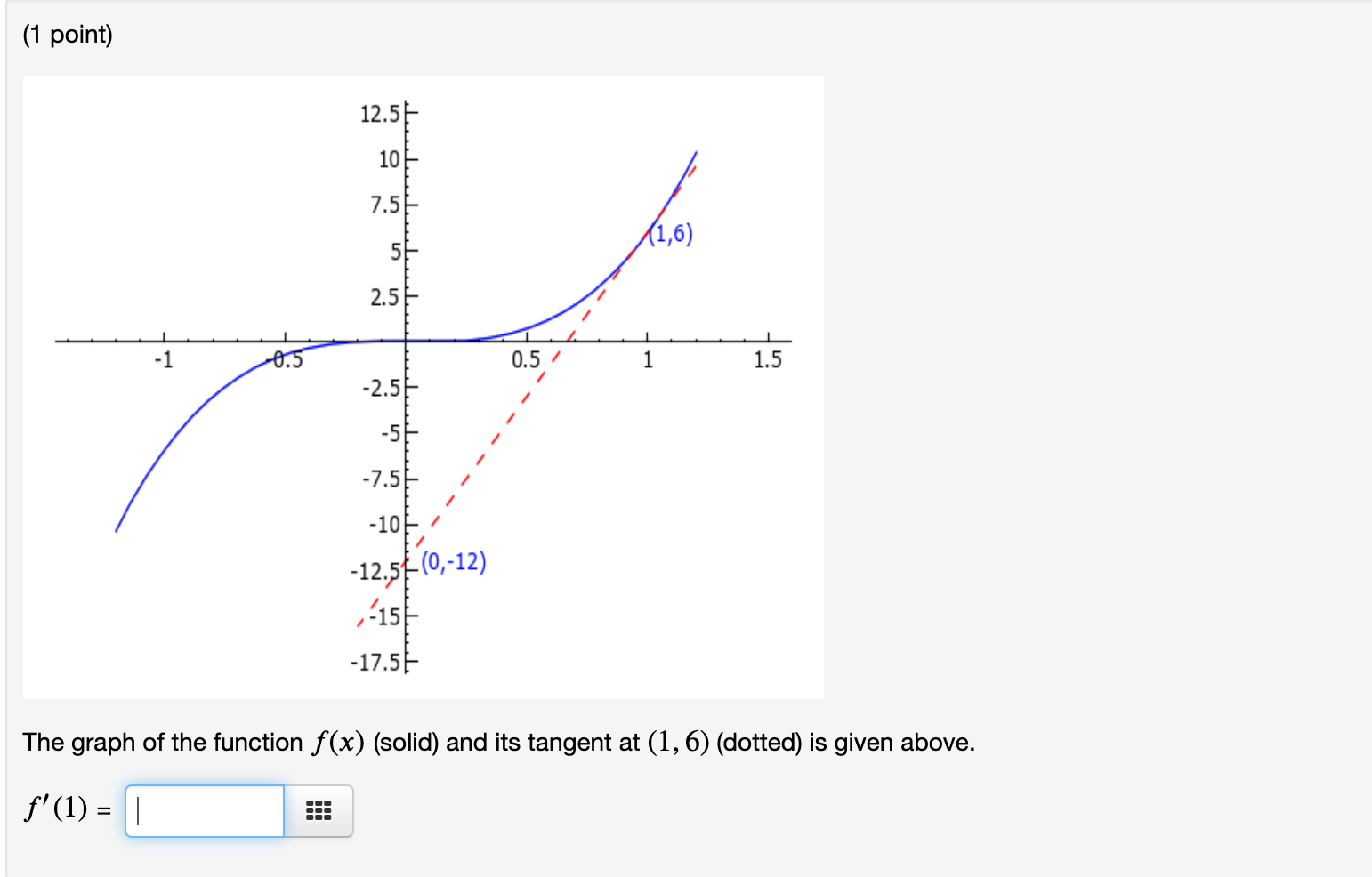 Solved (1 point) 12.5 10 7.5 سلسل (1,6) 2.5 -1 0.5 0.5 / 1 | Chegg.com